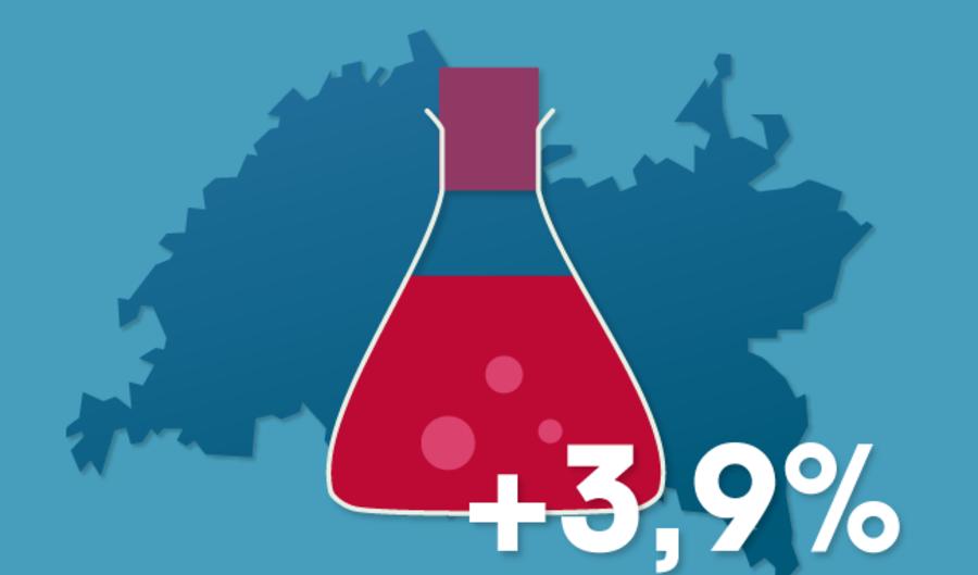 Производство химических продуктов в Татарстане увеличилось на 3,9%