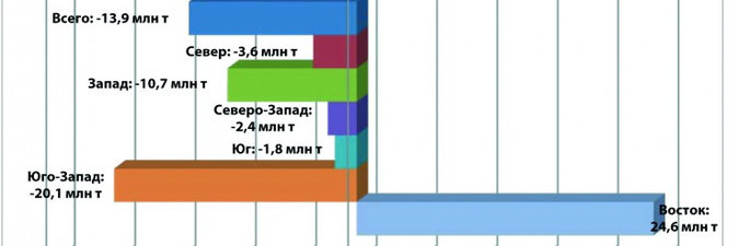 Российский нефтерынок: есть тренды, а есть традиции