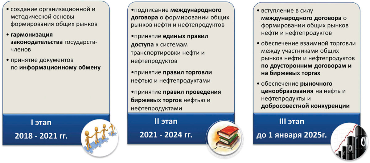 Этапы формирования общих рынков нефти и нефтепродуктов ЕАЭС