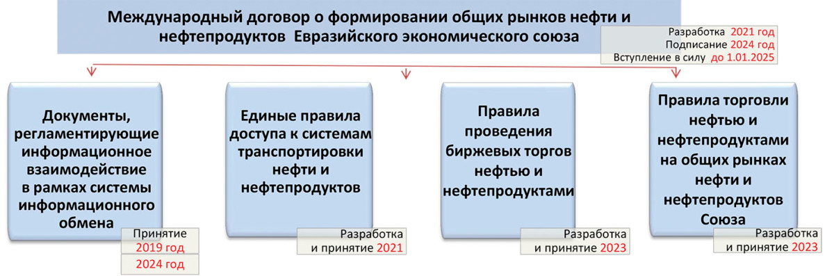 Международный договор о общих рынках нефти и нефтепродуктов