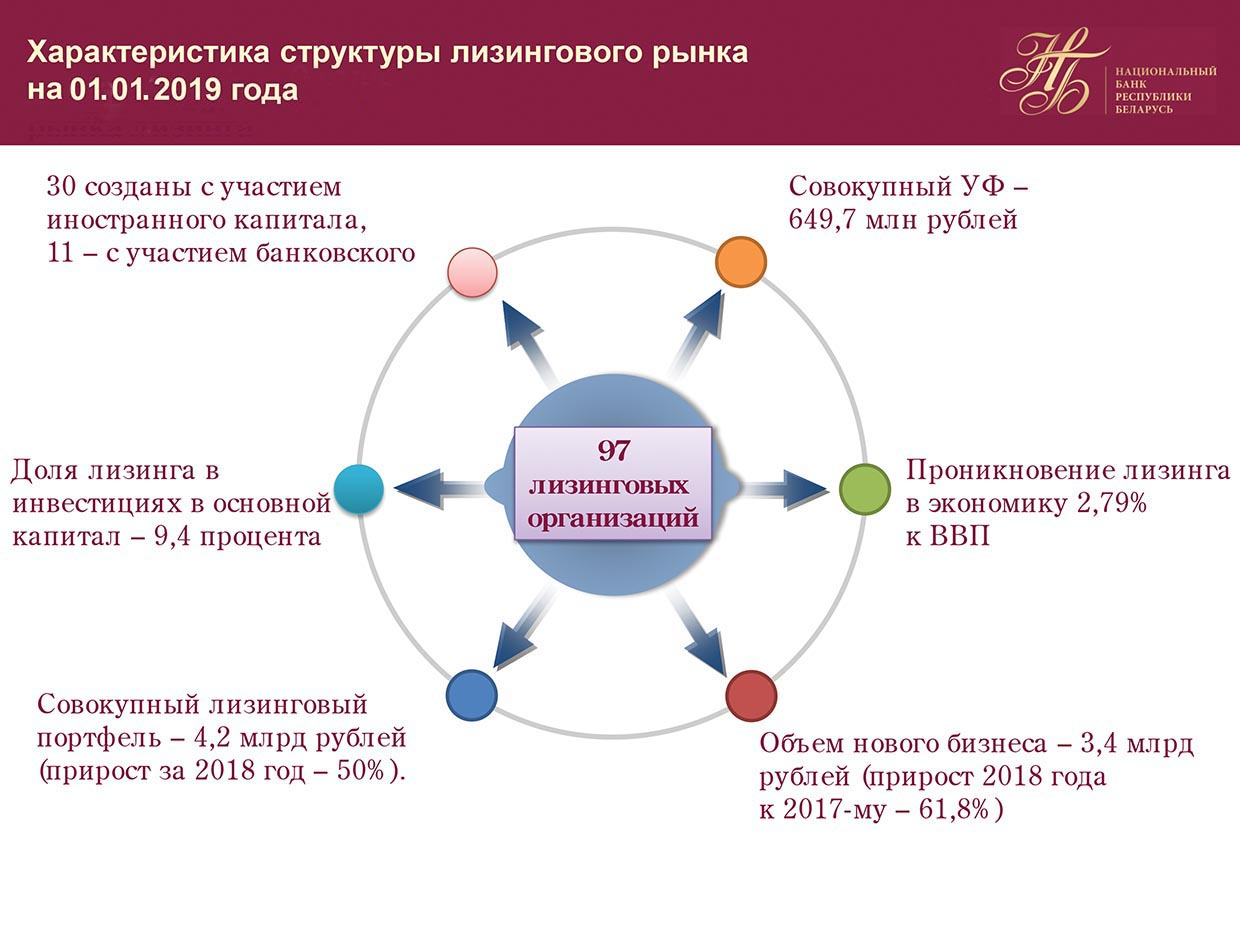 Характеристика структуры лизингового рынка Беларуси 