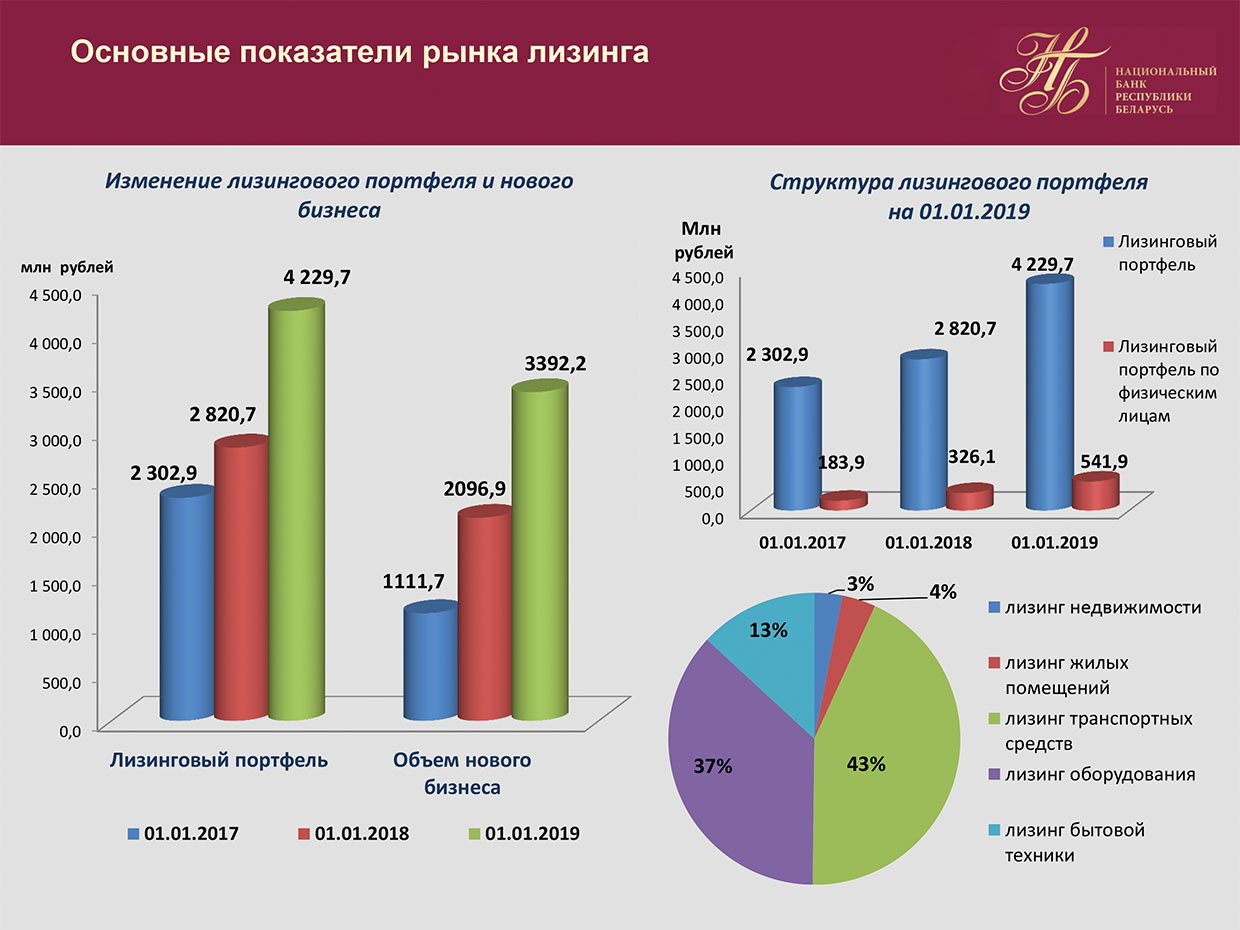 Основные показатели рынка лизинга Республики Беларусь