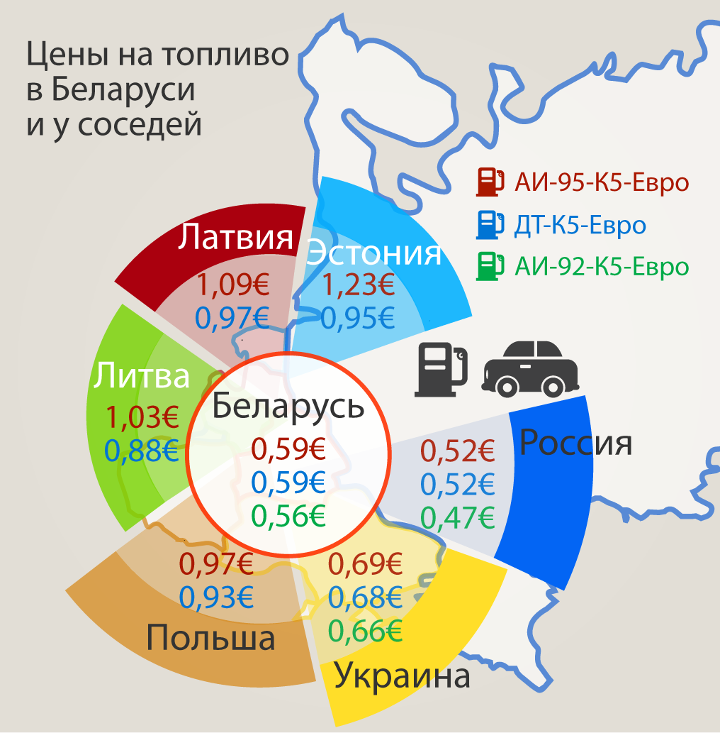 Цены на топливо в Беларуси по сравнению с соседними государствами 23.10.2020