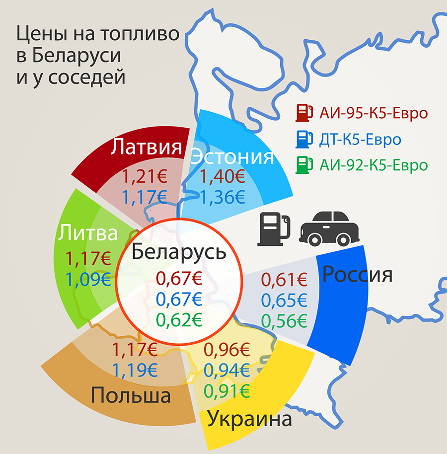 Цены на топливо в Беларуси по сравнению с соседними государствами 