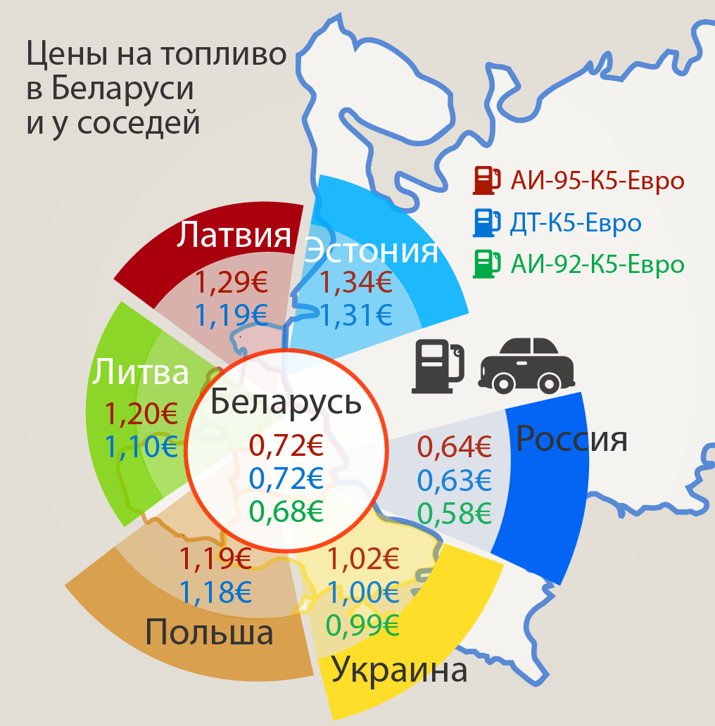 Цены на топливо в Беларуси по сравнению с соседними государствами по состоянию на 12.08.2019 г