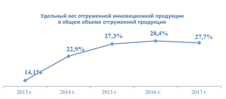 График (инновационная продукция)