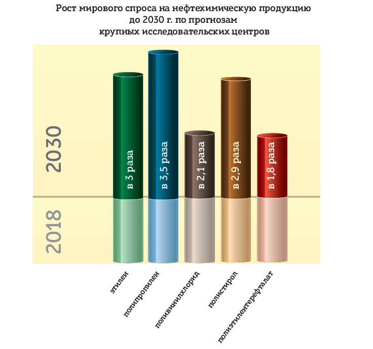 Рост мирового спроса на нефтехимическую продукцию до 2030 г.