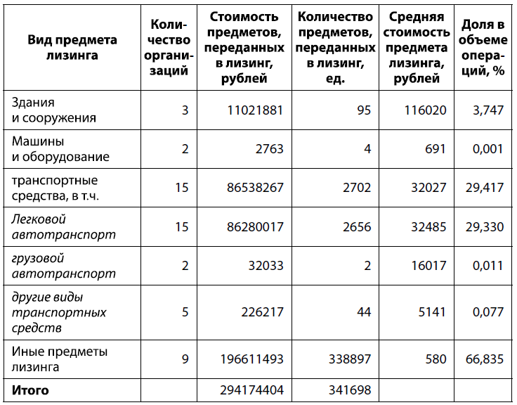 Обобщающие показатели ранжирования по предметам лизинга в сегменте потребительского лизинга