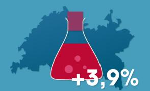 Производство химических продуктов в Татарстане увеличилось на 3,9%