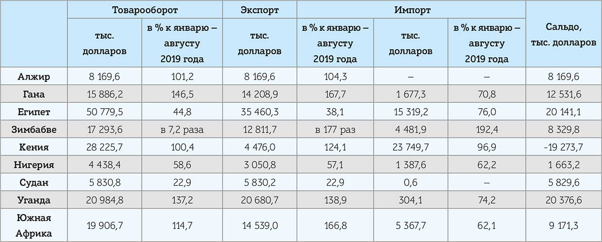 Данные о внешней торговле Республики Беларусь по отдельным странам в январе — августе 2020 года*