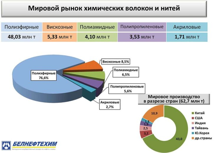 Мировой рынок химических волокон и нитей