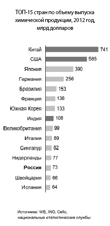 15 стран по объему выпуска химической продукции 2012 год - БУДУЩЕЕ НЕФТЕХИМИЧЕСКОГО КОМПЛЕКСА БЕЛАРУСИ