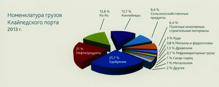 грузы клайпедского порта