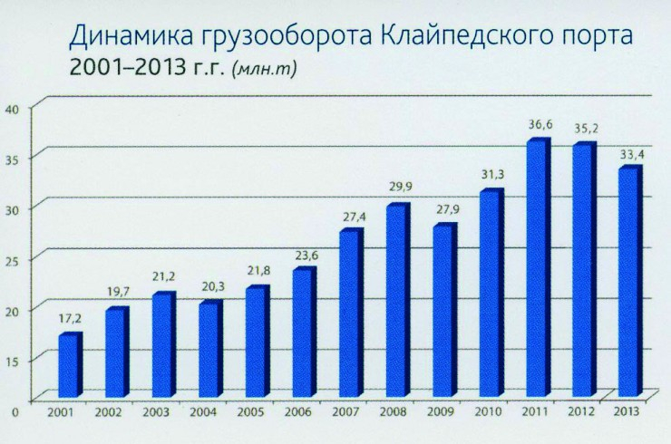 динамика грузооборота Клайпедского порта