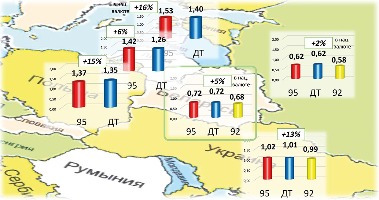 Рис. 5. Цены на АЗС в Беларуси и сопредельных странах  на 14 апреля 2021 года, долл./литр