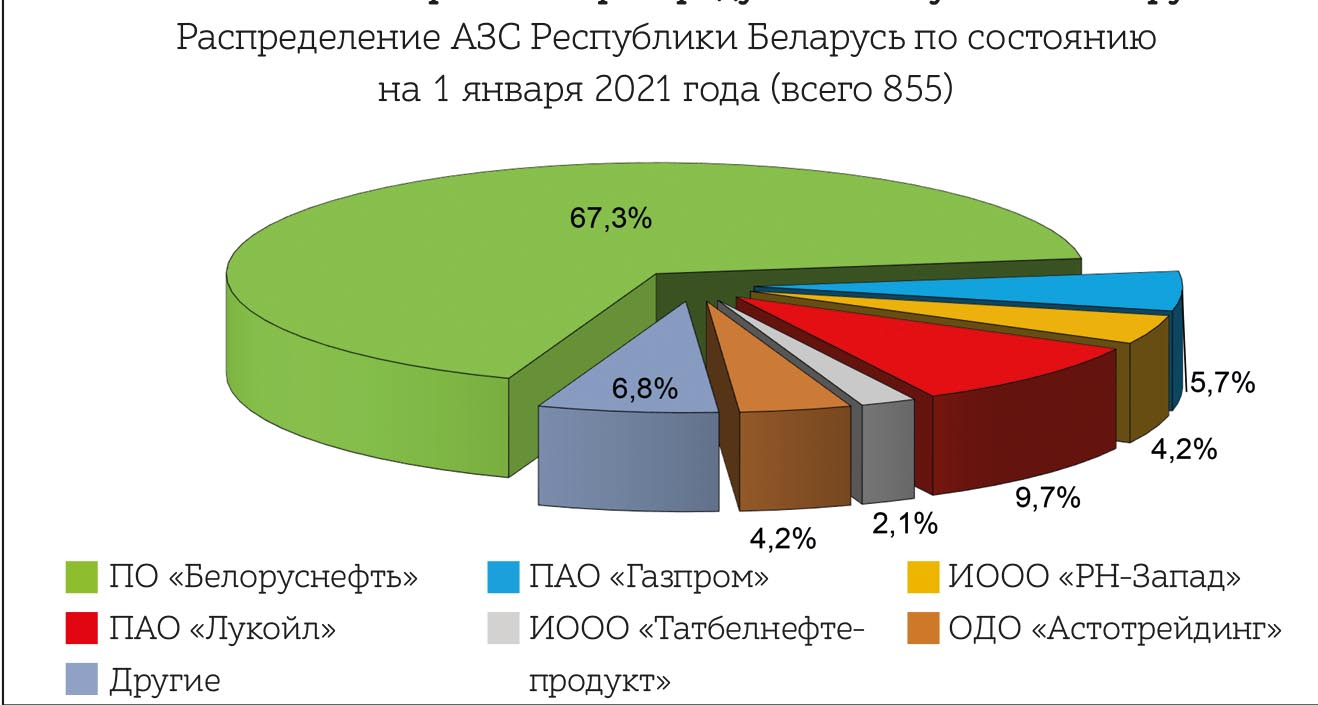 Рис. 3. Розничный рынок нефтепродуктов Республики Беларусь.