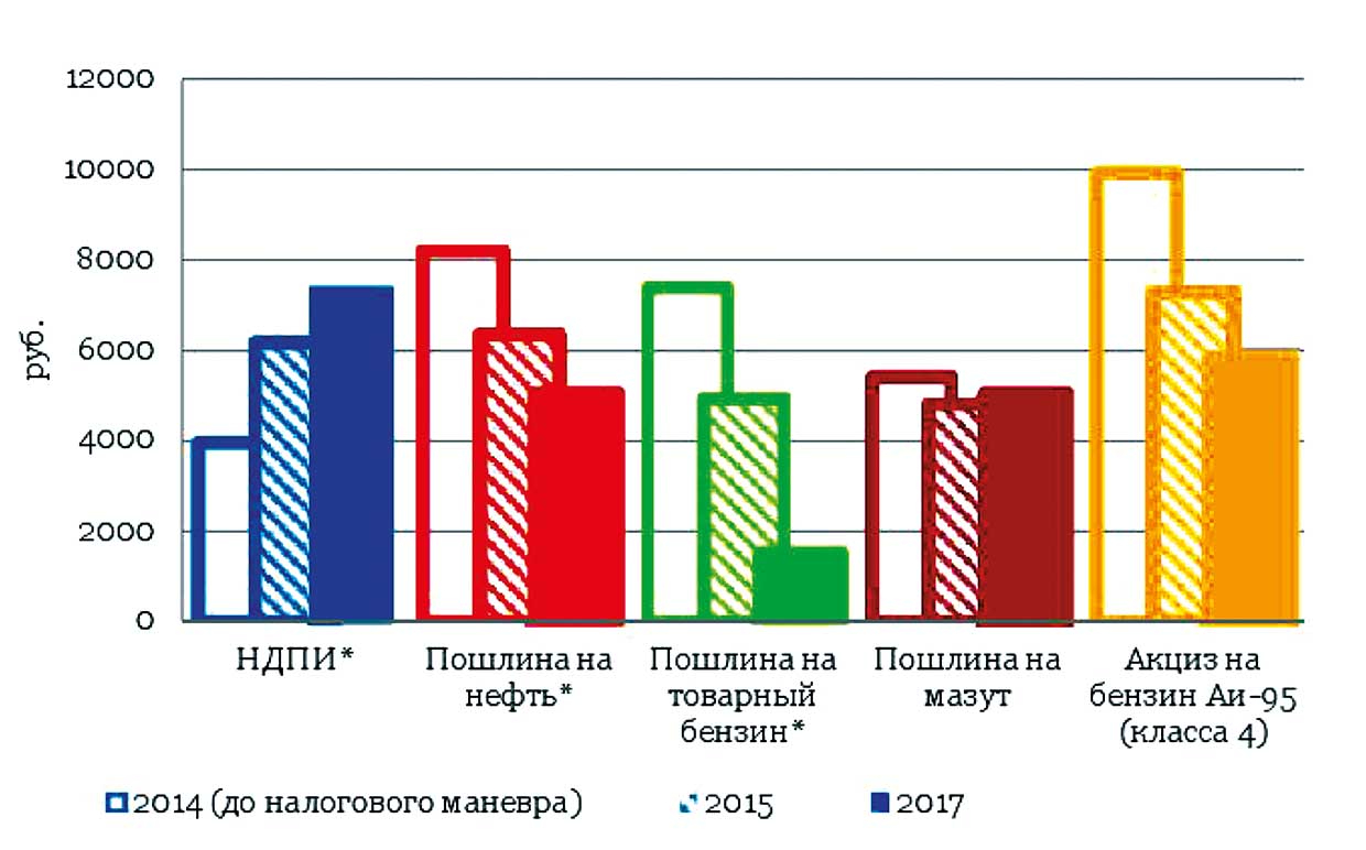 Рис. 2. Ставки пошлин и налогов