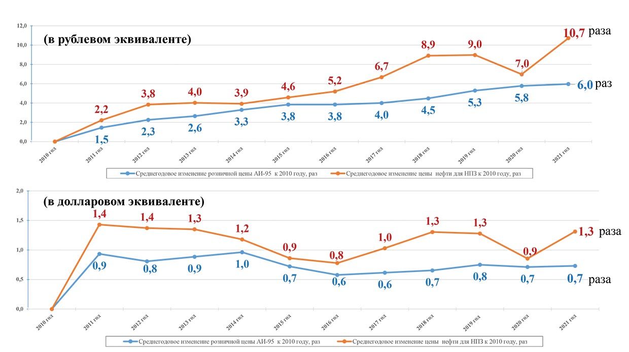 Рис. 8. Темпы роста среднегодовых цен на моторное топливо и нефть к 2010 году