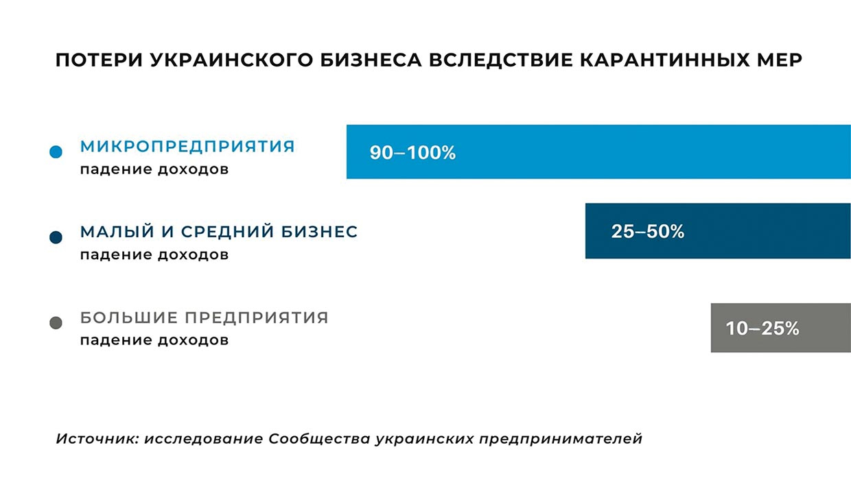 Потери украинского бизнеса вследствие карантинных мер