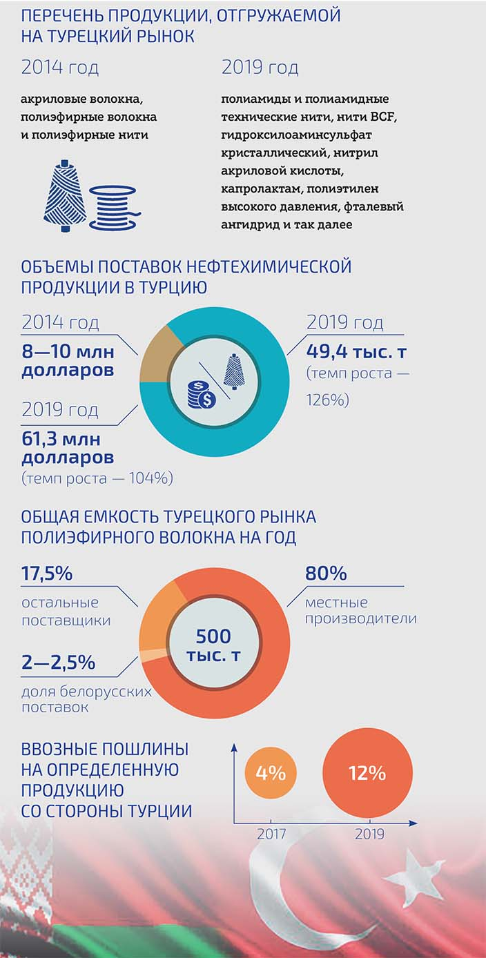 Перечень продукции, отгружаемый на турецкий рынок