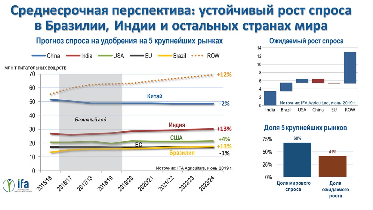 Сегодня интенсивно развиваются азотные мощности в Индии — крупнейшем в мире импортере карбамида. Запуск новых производств в этой стране окажет значительное влияние на мировые потоки карбамида.