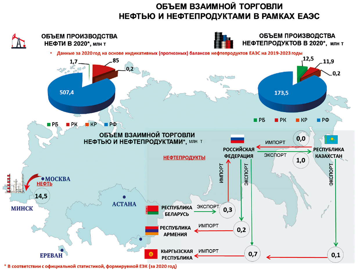 Объем взаимной торговли нефтью и нефтепродуктами в рамках ЕАЭС