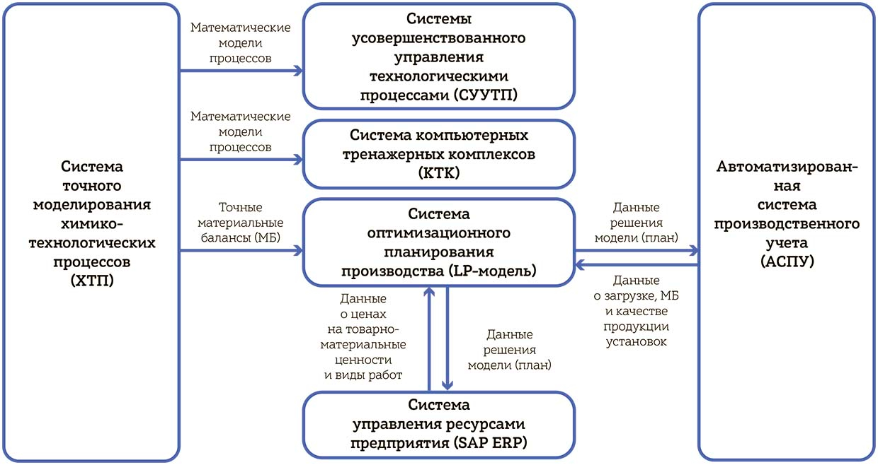 Схема взаимодействия систем, направленных на цифровизацию предприятия, и связующие элементы между ними