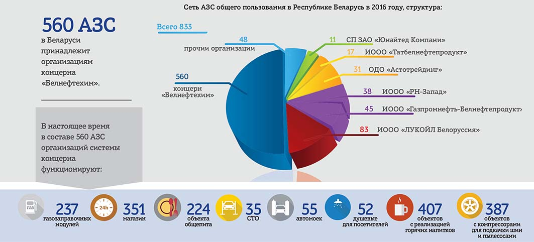 Сеть АЗС общего пользования в Республике Беларусь структура