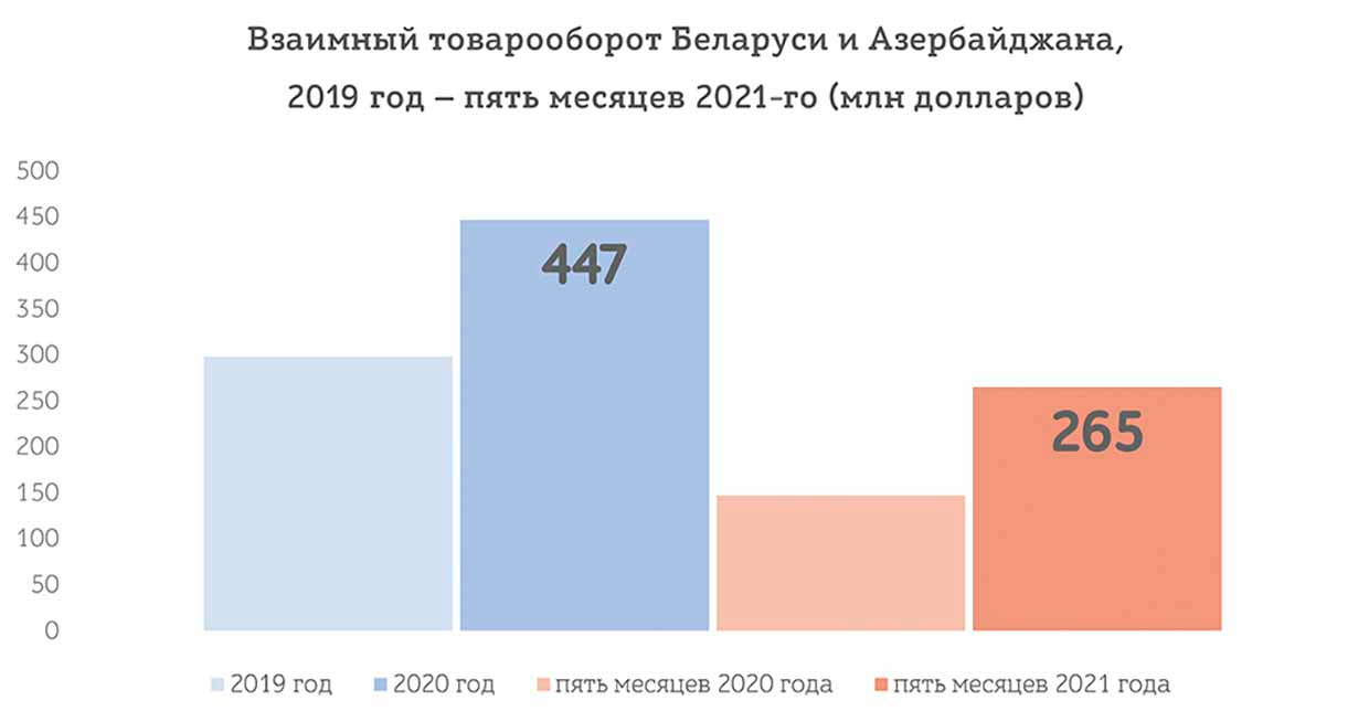 Товарооборот между Беларусью и Азербаджаном