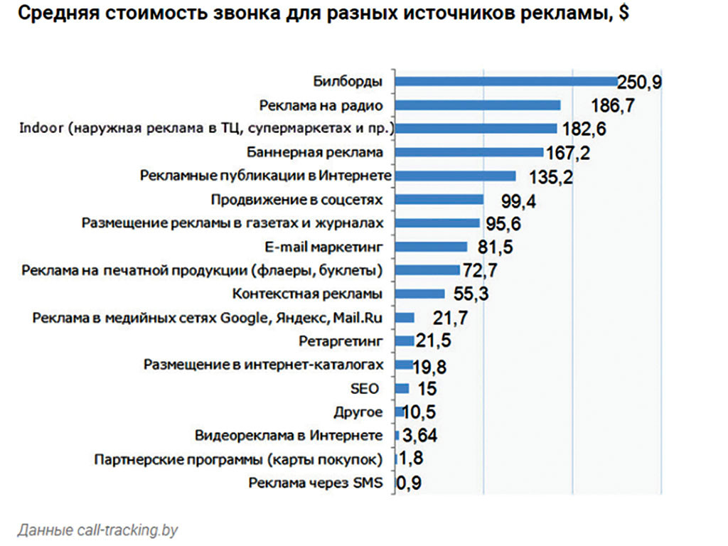 средняя стоимость звонка для разных источников рекламы