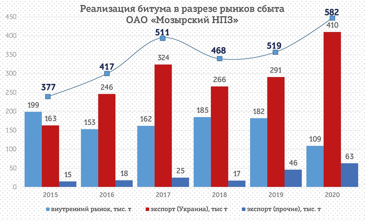 Реализация битума в разрезе рынков сбыта ОАО "Мозырский НПЗ"