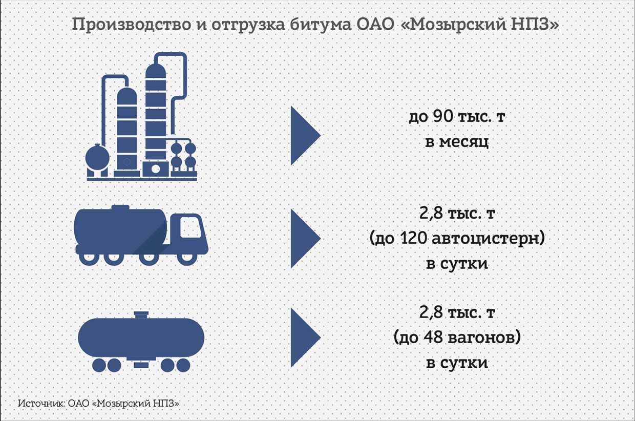 Производство и отгрузка битума ОАО «Мозырский НПЗ» 