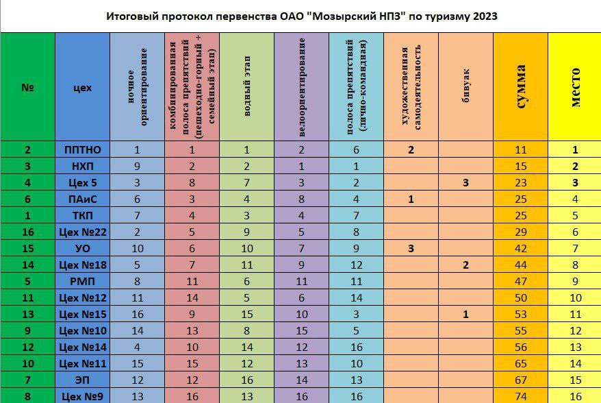 Первенство по туризму ОАО «Мозырский НПЗ»