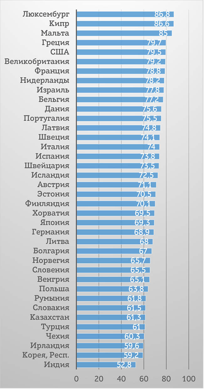 Рис. 5. Доля услуг в структуре ВВП некоторых стран мира, %