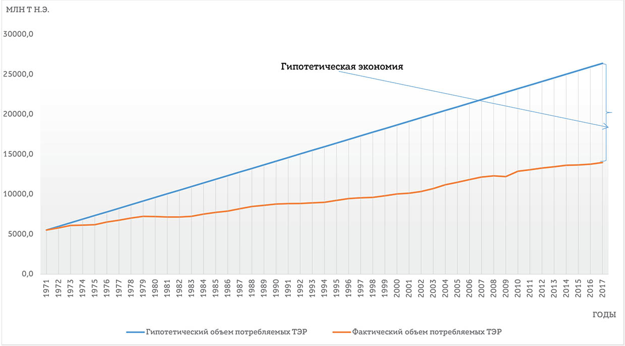 Рис. 1. Фактическое и гипотетическое потребление ТЭР в мире