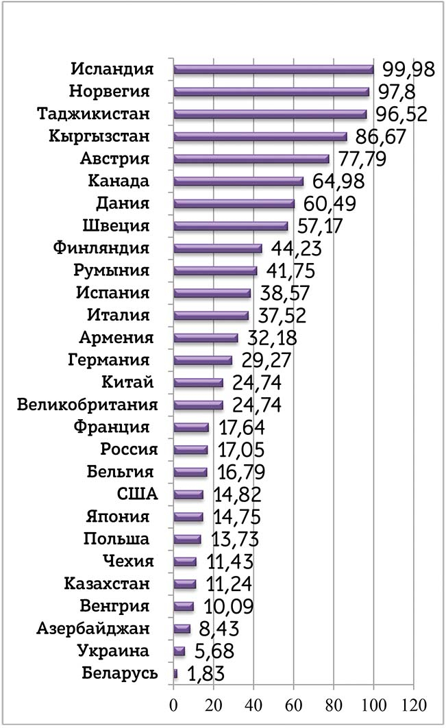 Рисунок 2. Доля производства электрической энергии из ВИЭ в общем объеме производства электроэнергии в некоторых странах мира, %