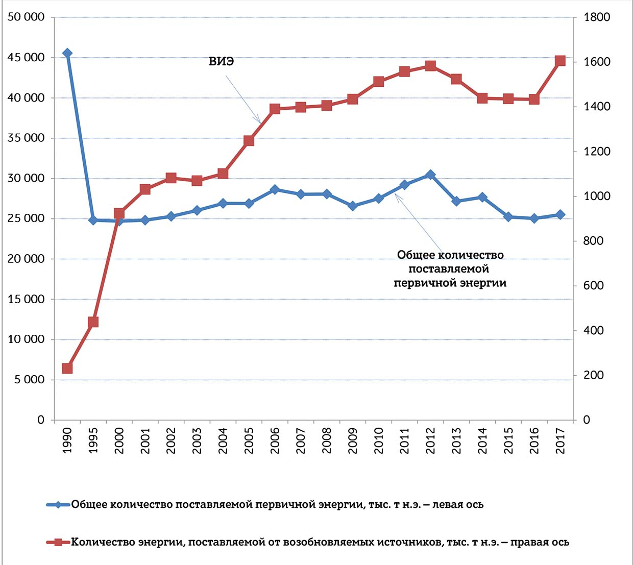 Рисунок 5. Динамика роста количества ВИЭ в Беларуси