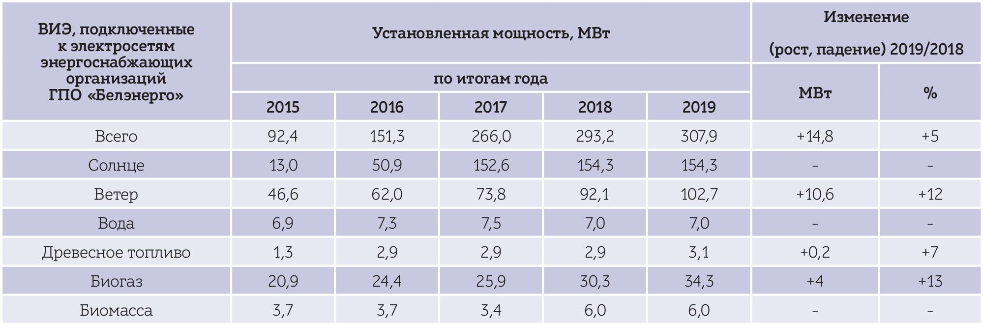 Таблица 1. Установленная мощность ВИЭ, подключенных к электросетям энергоснабжающих организаций ГПО «Белэнерго»