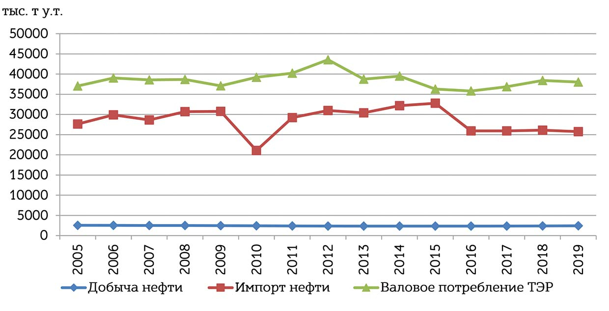 Рис. 7. Соотношение добычи и импорта нефти в валовом потреблении ТЭР