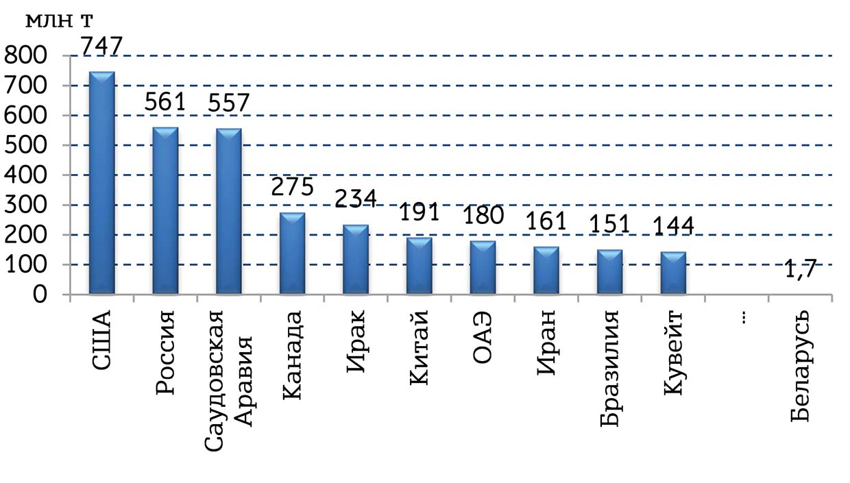 Рис. 2. Страны — лидеры по добыче нефти в 2019 году (включая газовый конденсат, млн т) и Беларусь (для сравнения)