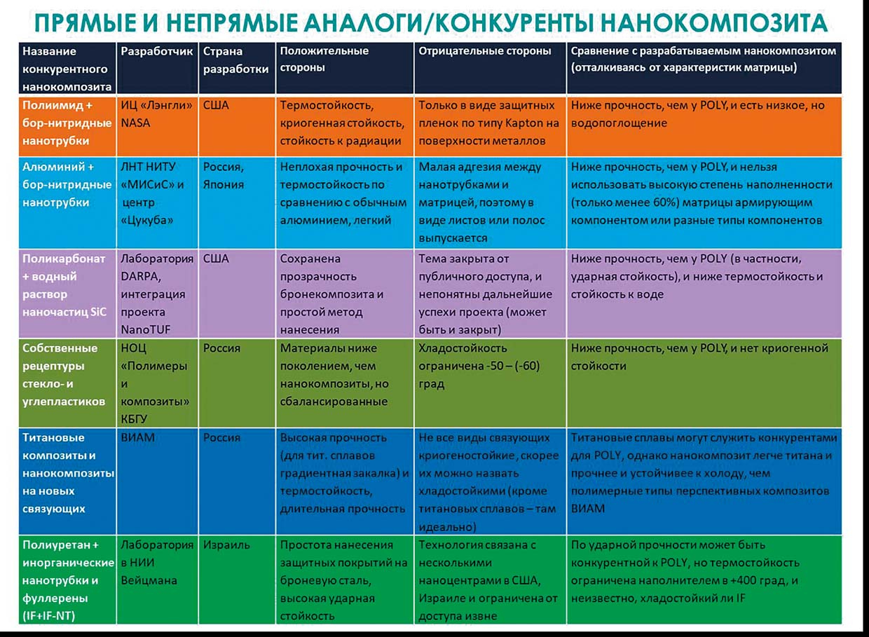 Прямые и непрямые аналоги — конкуренты нанокомпозита