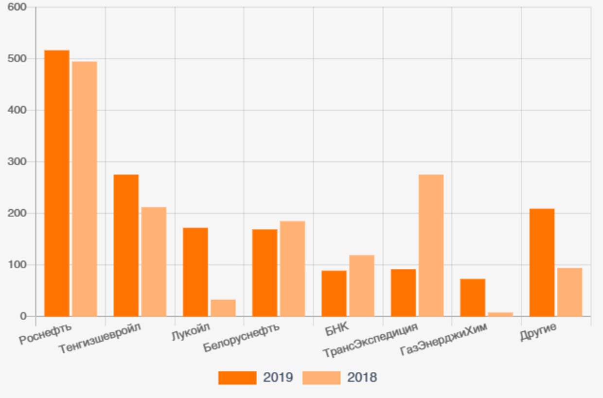 Объем поставок СУГ в Украину в 2019/2018 гг., тыс. т