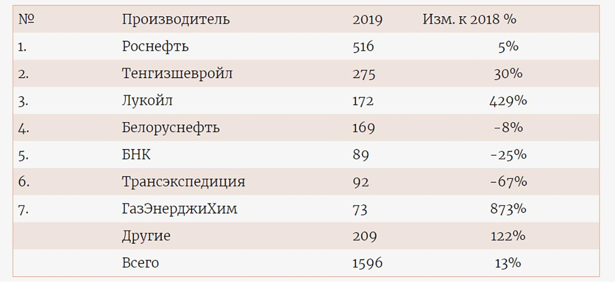 ТОП-7 крупнейших поставщиков СУГ в Украину в 2019 г., тыс. т