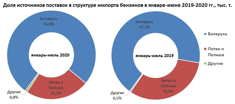Доли поставщиков бензинов в Украину 