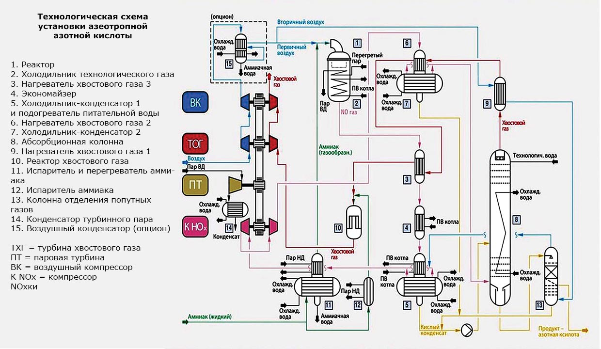 Принципиальная технологическая схема установки производства азеотропной азотной кислоты