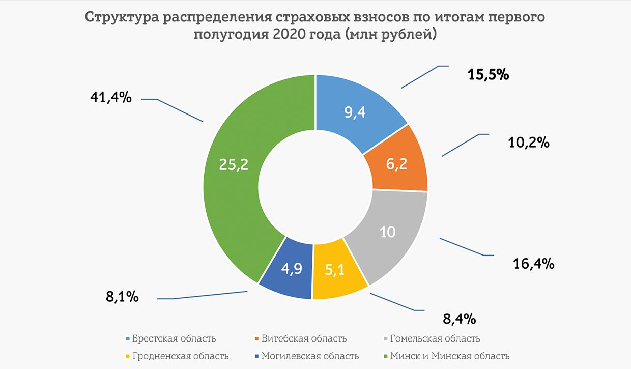 Структура распределения страховых взносов ЗАСО "Белнефтестрах" по итогам первого полугодия 2020г.