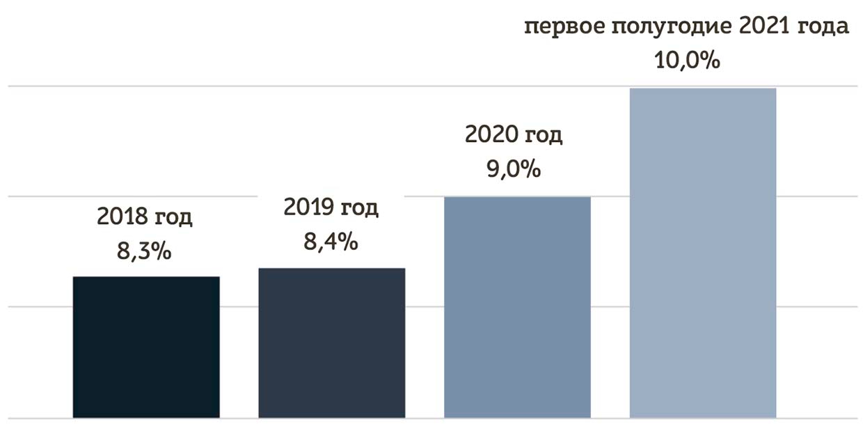 Доля рынка ЗАСО «Белнефтестрах» на рынке non-life  страхования