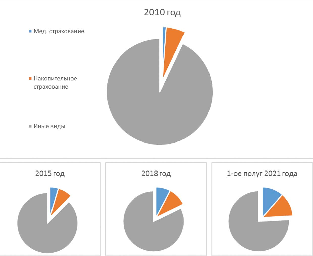 Изменение доли добровольного страхования медицинских расходов и видов накопительного страхования в структуре поступления страховых взносов страховых организаций республики за 2010—2021 гг.