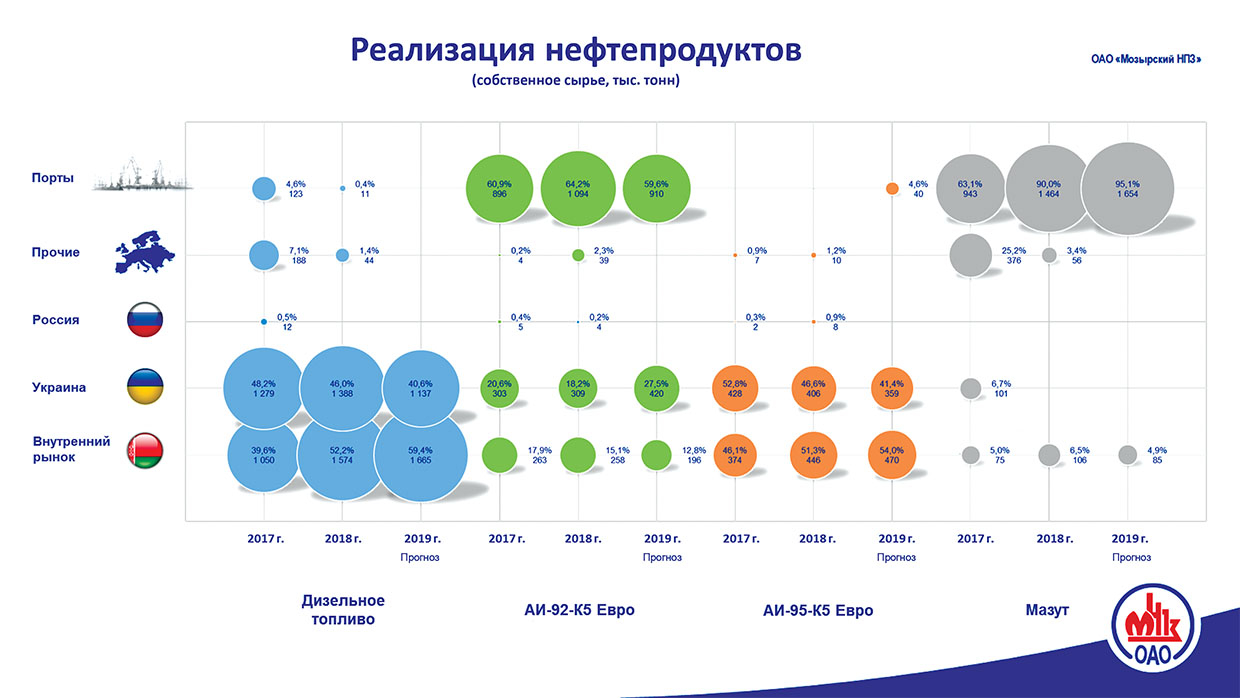 Реализация нефтепродуктов ОАО "Мозырский НПЗ"