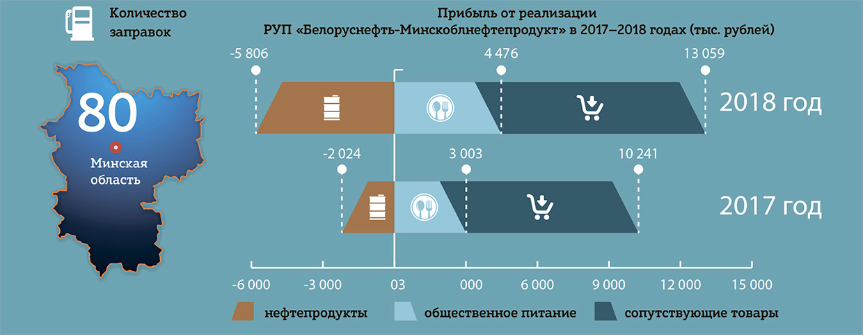 Прибыль от реализации РУП "Белоруснефть-Минскоблнефтепродукт"